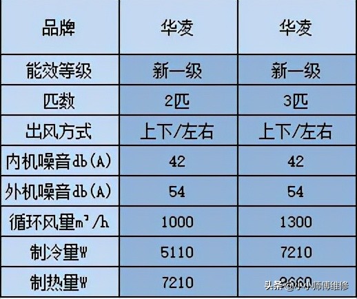 2021年家用空调推荐选购全攻略，买空调不踩坑