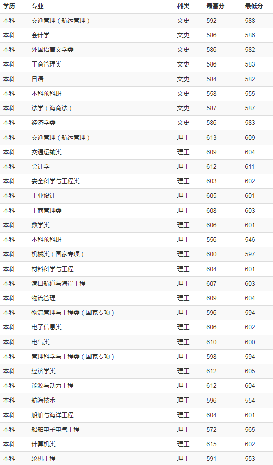 上海海事大学2018年各省录取分数线
