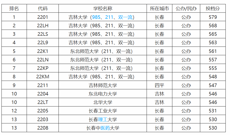 吉林省大学档次排位，共八档！附高考分数线，211只需420分