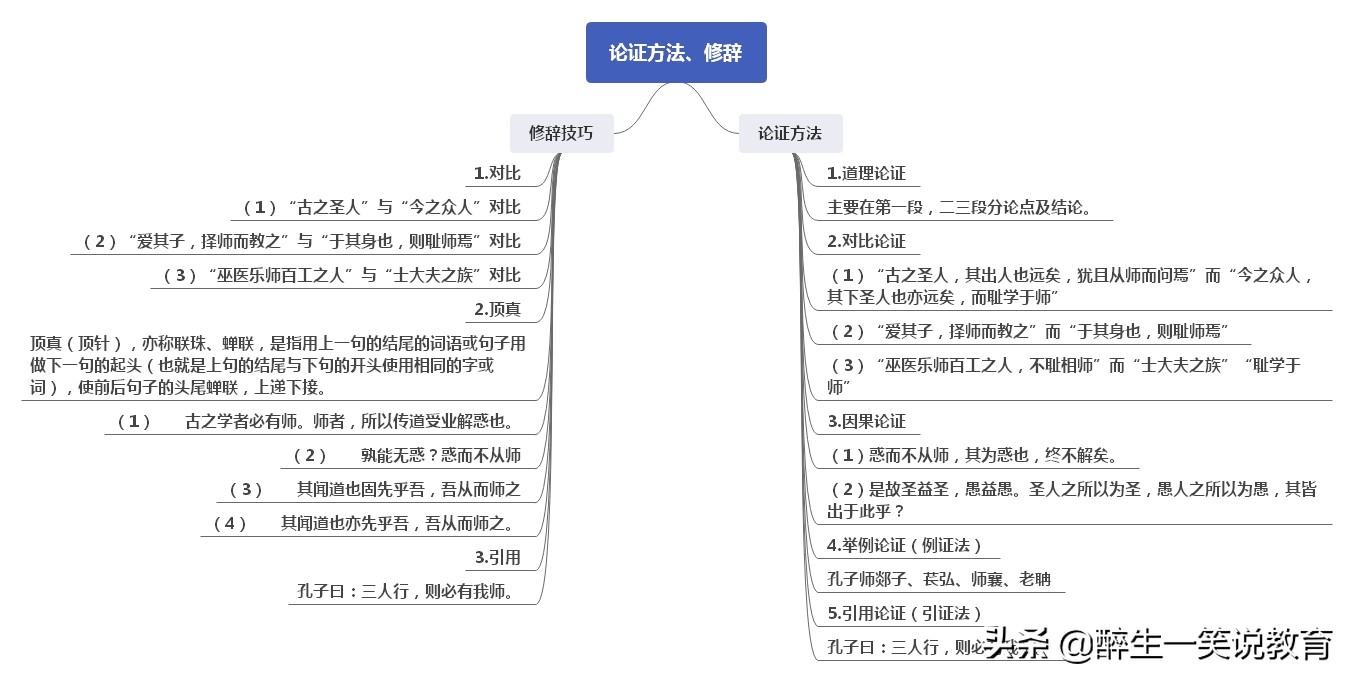 六步背诵：高考全国卷语文必背篇目，高中部分第3篇《师说》