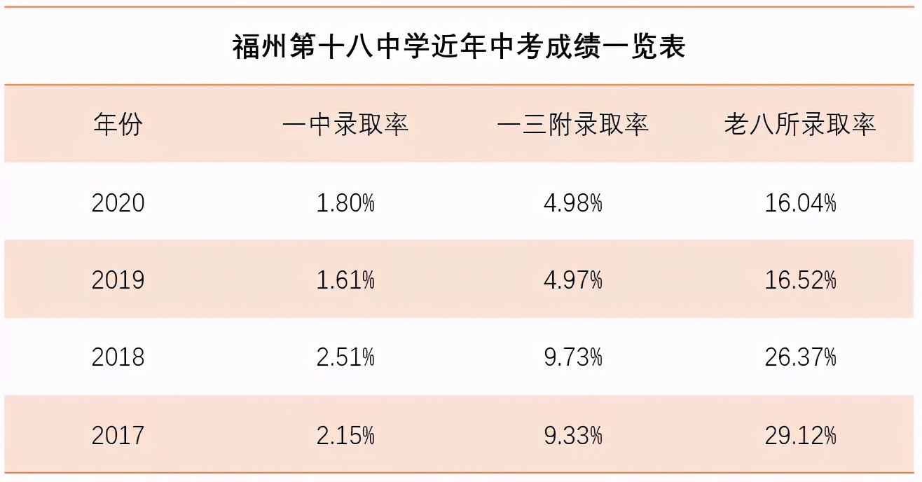 11中、36中跻身福州公立初中TOP10！还有这些变化