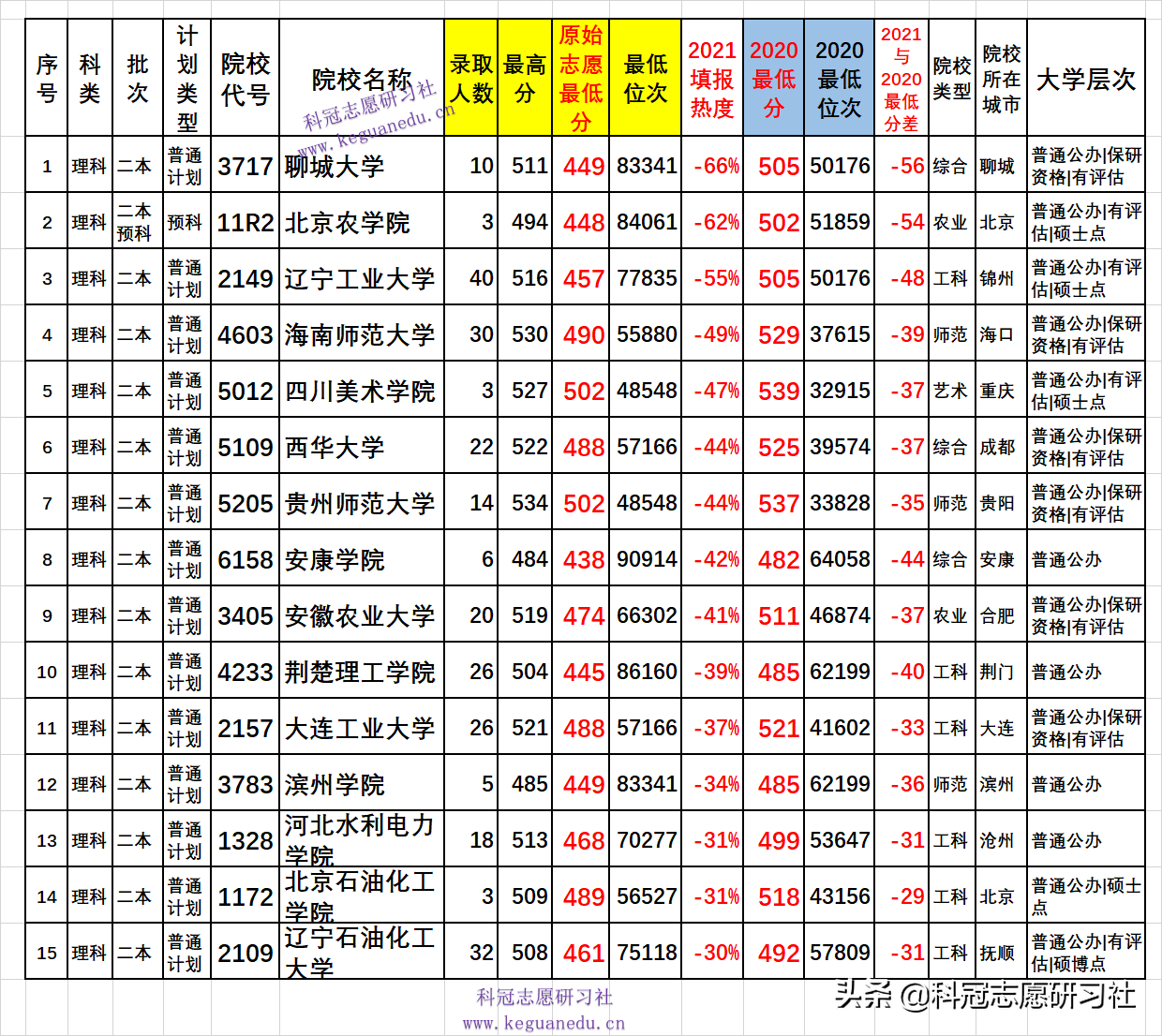 云南高考录取：两次二本录取公布分析！爆冷爆热一本高分上二本