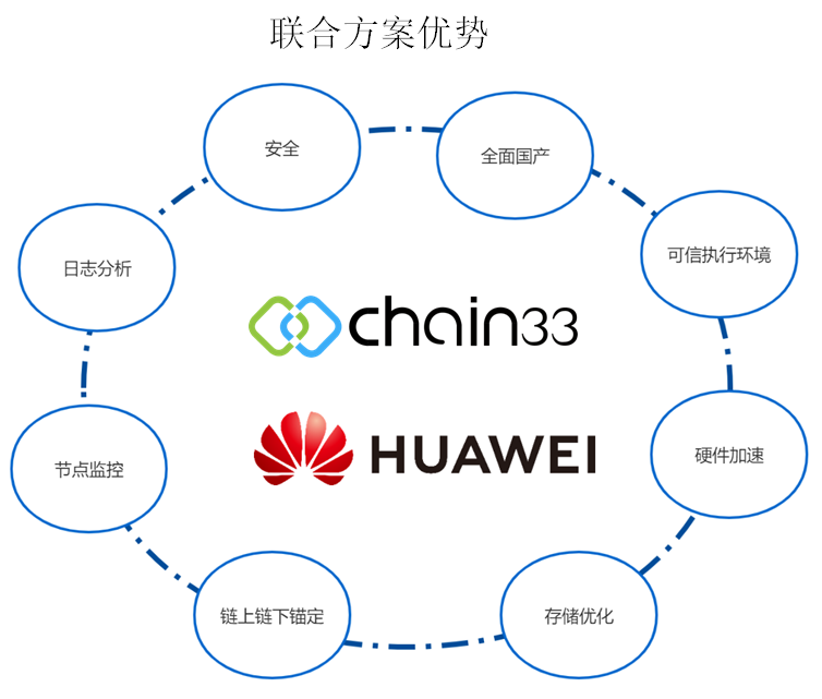 华为联合复杂美区块链，实现全面自主、可控、创新