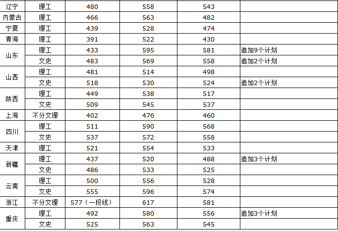 武汉科技大学2016-2018各省（市、区）高考录取分数线