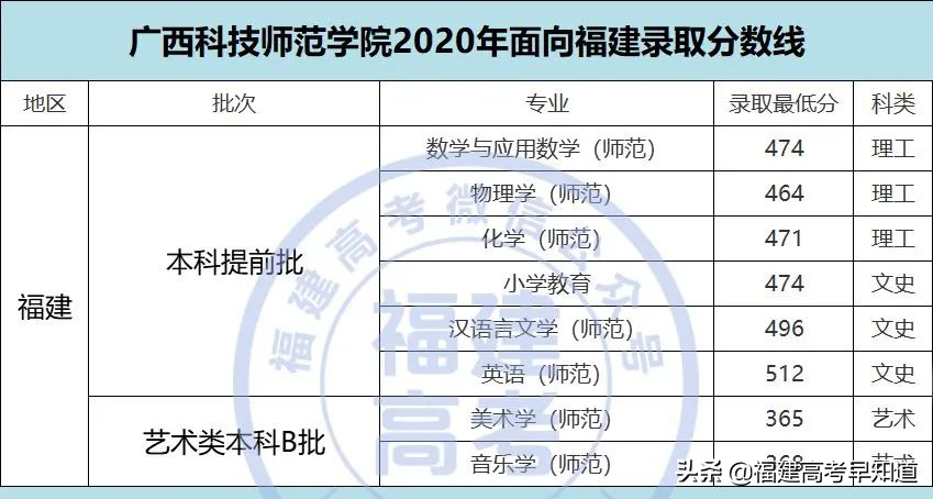 2021年福建高考生提前批师范类报考攻略出炉！附招生计划及录取分