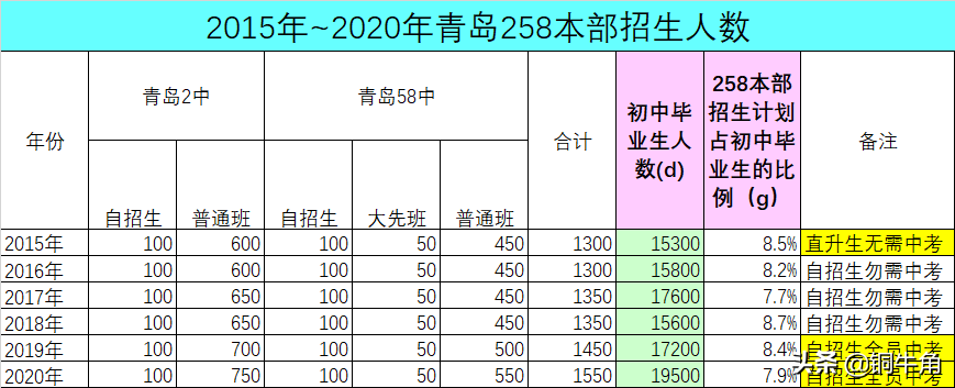青岛历届高考状元（大变革）