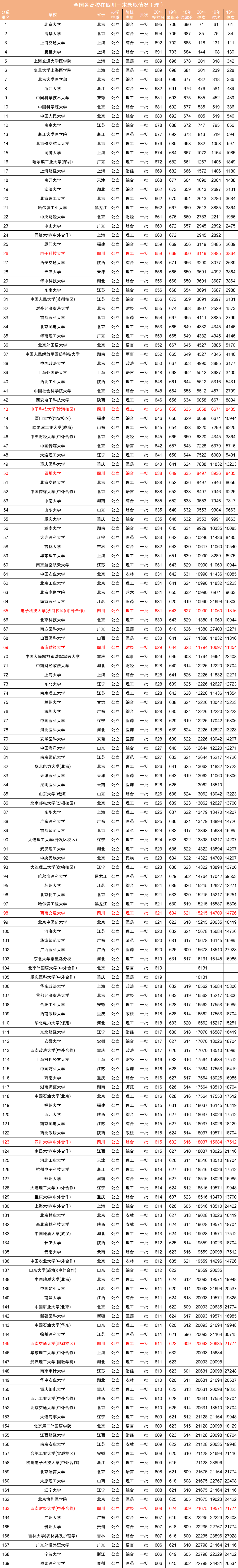 近三年全国各高校在四川省一本录取分数线排名（含文理）