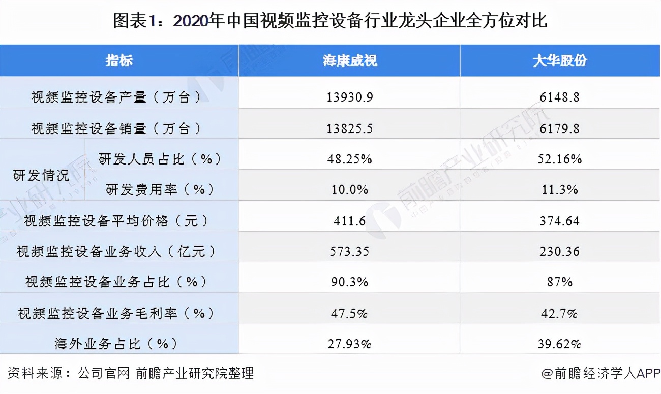 干货！2021年中国视频监控设备行业龙头企业分析——海康威视