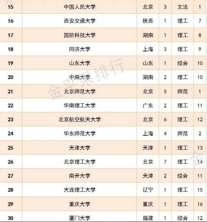 2021年全国高校最新排行出炉！清华稳居第一，武大挤进前五