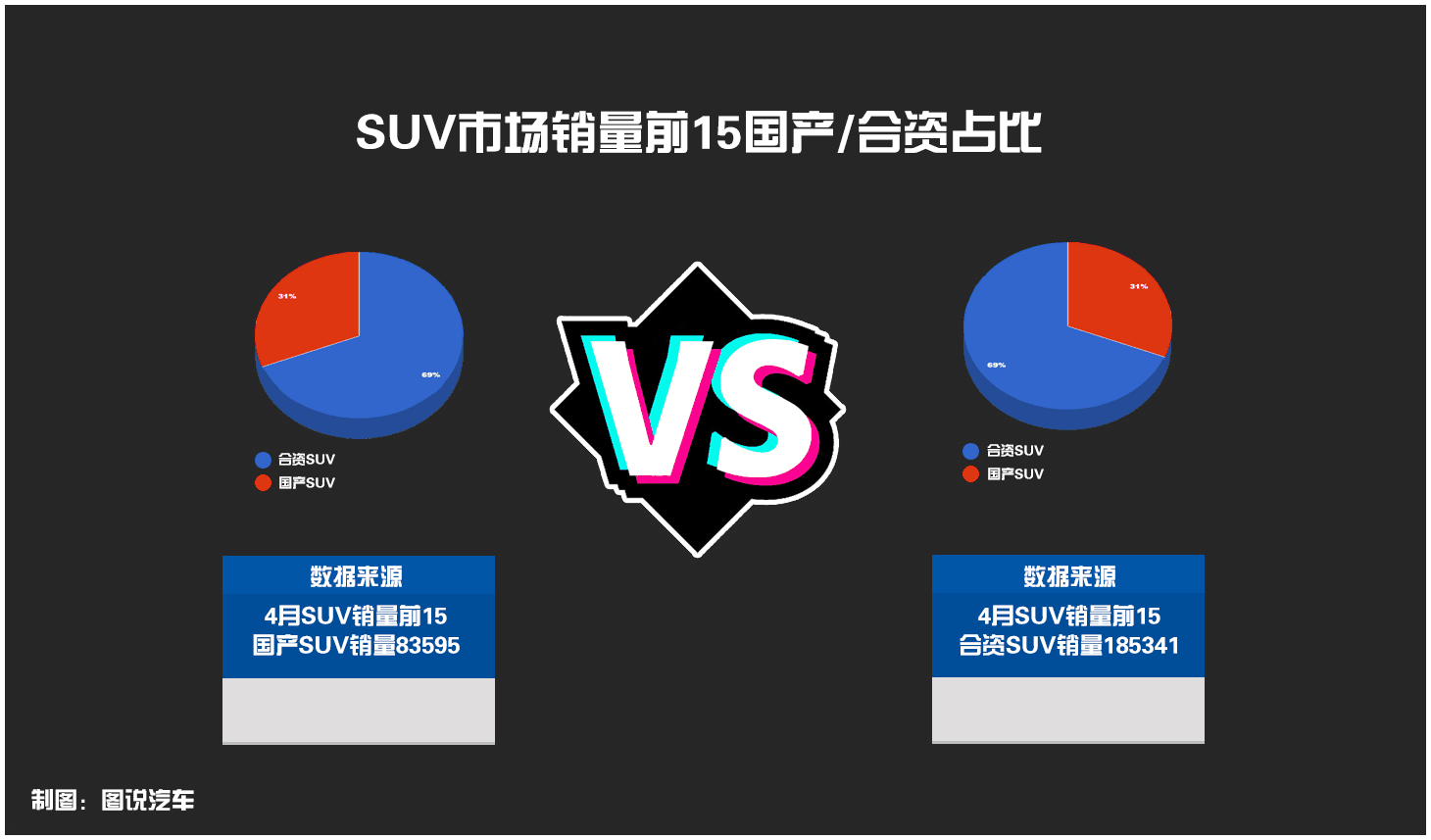 31%：69%，SUV销量榜Top15,国产SUV销量不及合资SUV一半