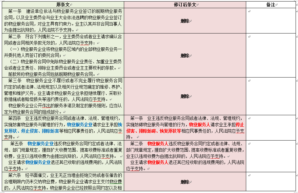 物法课堂—18：最新修订的建筑物区分所有权、物业纠纷司法解释