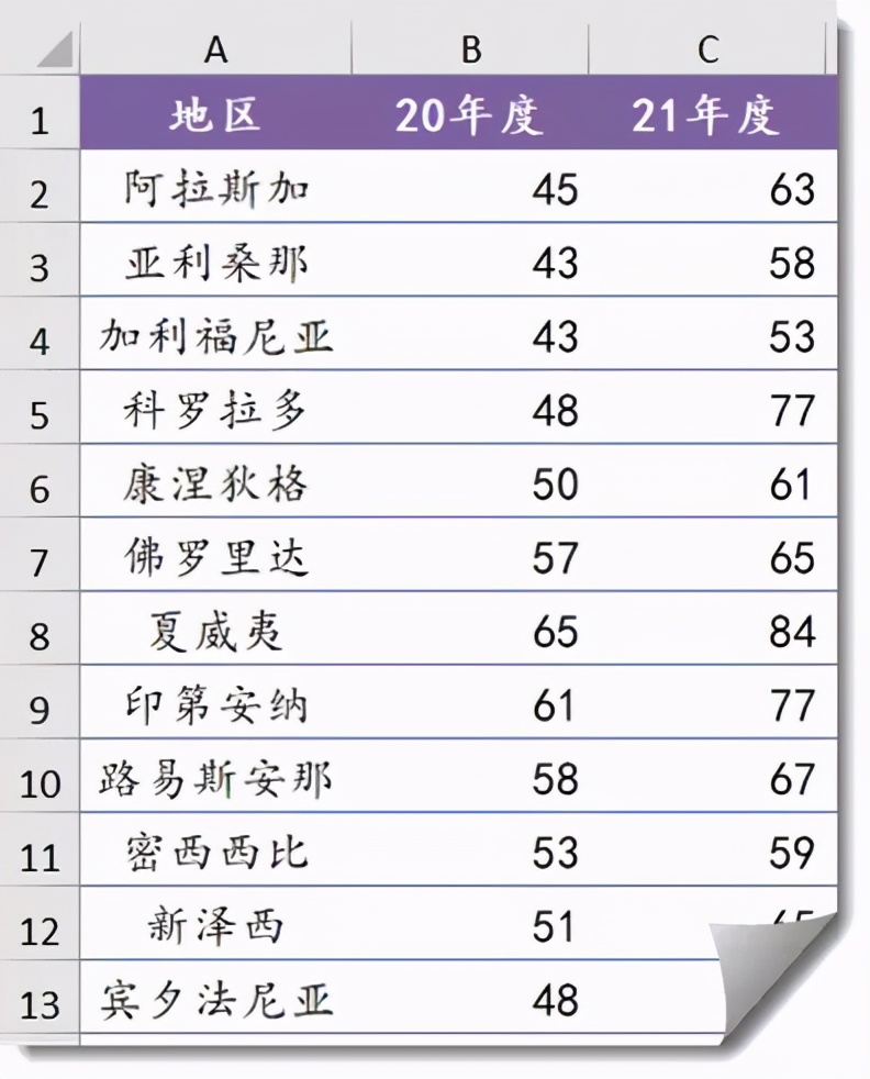 纵向图表效果好，两个步骤就能搞