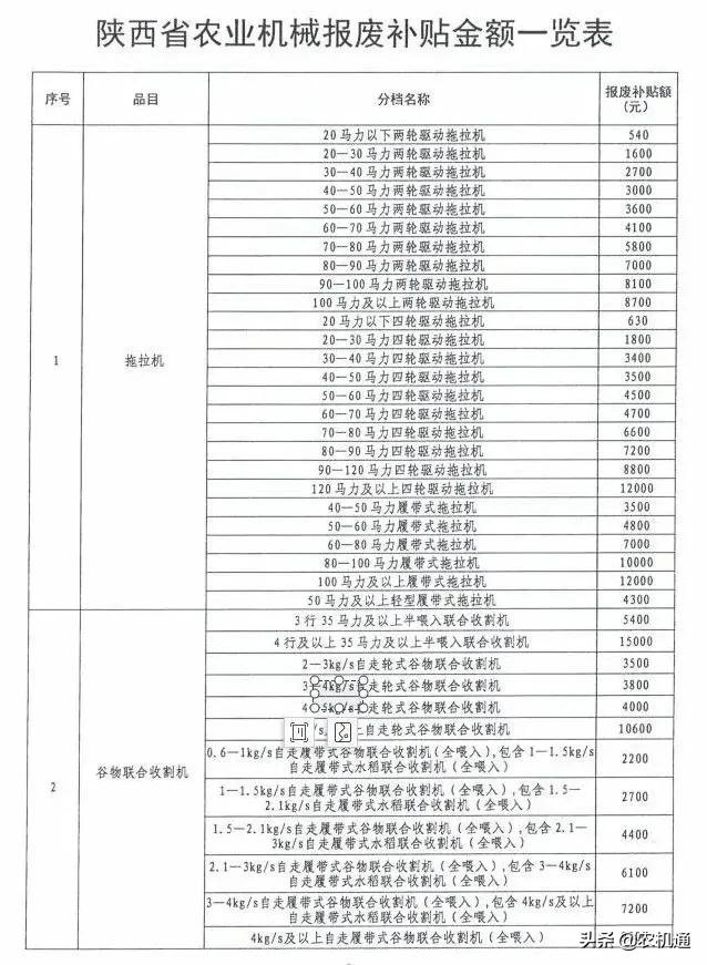 2020年，這些?。ㄊ校┌l(fā)布了農機報廢更新補貼實施方案