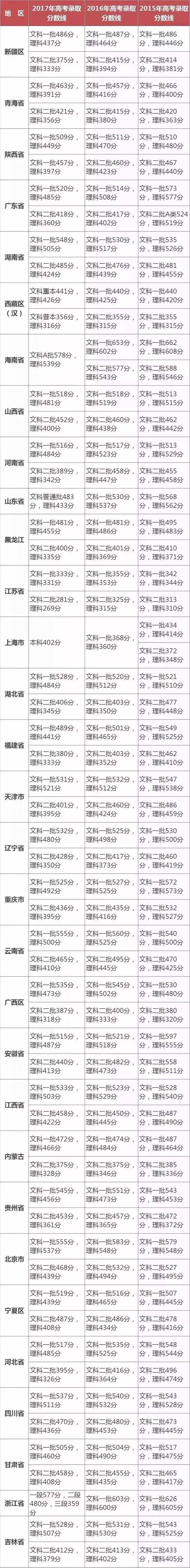 2019全国各地预测分数线来了!附往年各地分数线汇总最全估分技巧
