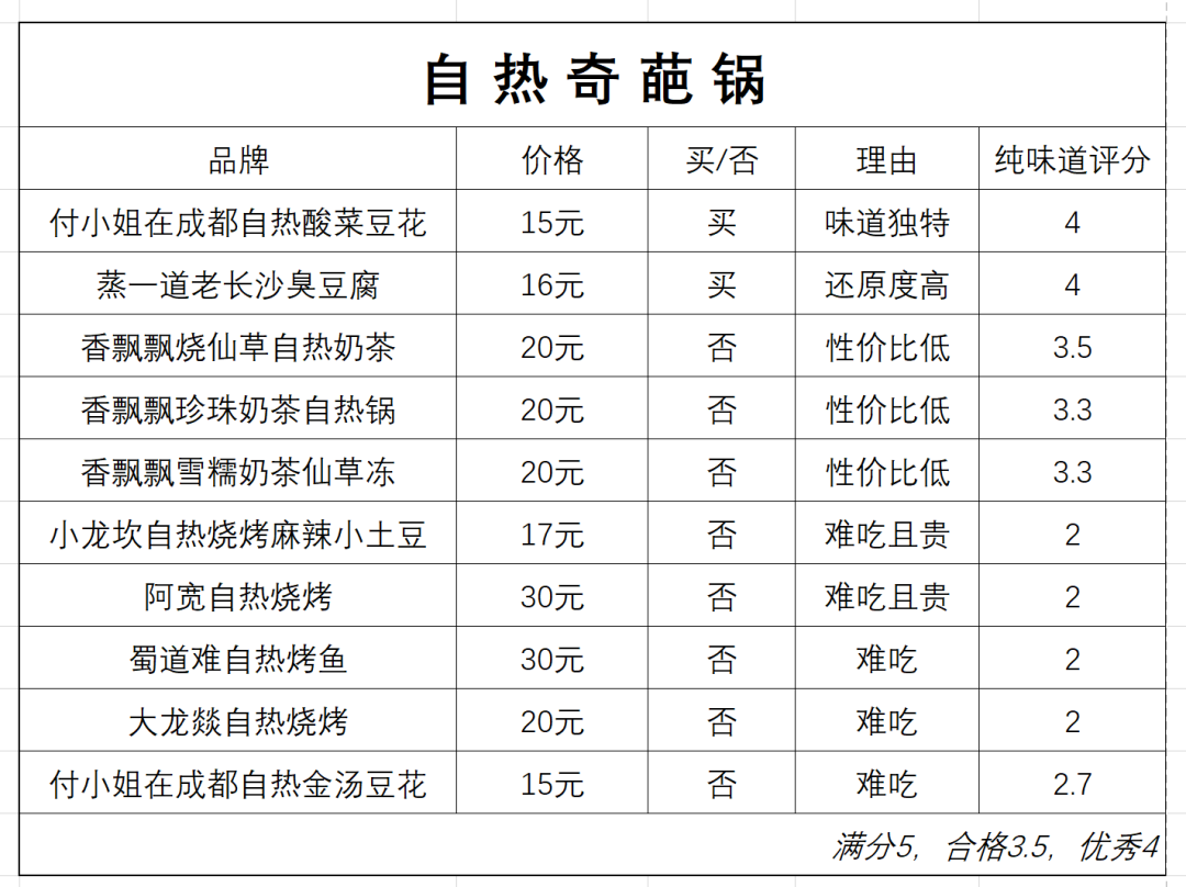 自热火锅品牌排行榜（全网最全自热食物测评）