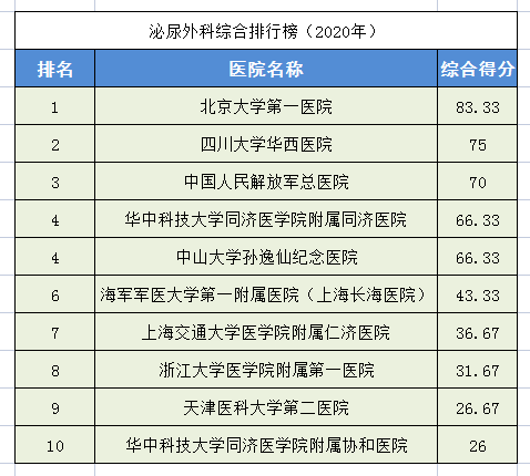 2020中国医院排行榜！28个科室全国前十医院都在这里，求医不迷路