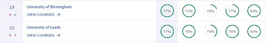 2022年CUG英国大学排名出炉