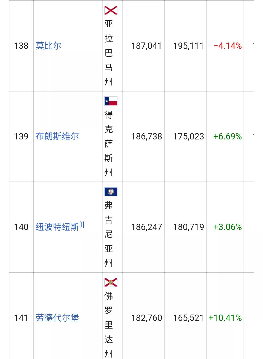 美国城市人口排名列表(326个十万人口以上的城市)