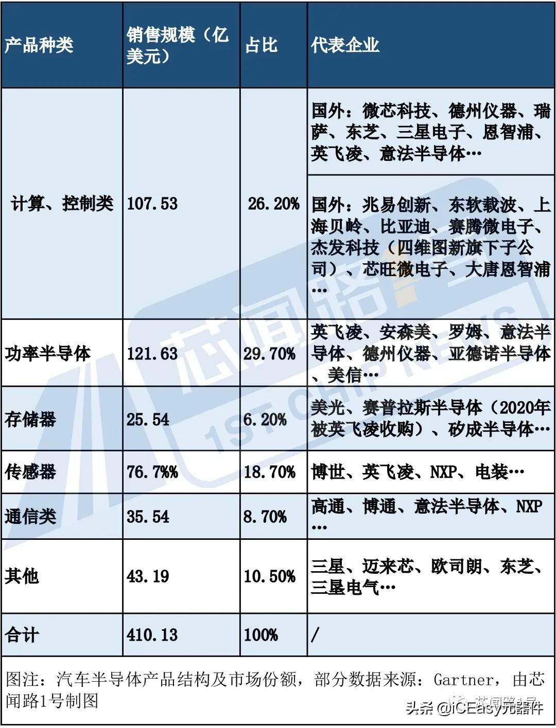 缺货！交期延长最多245天，一图了解车用MCU为何如此紧缺