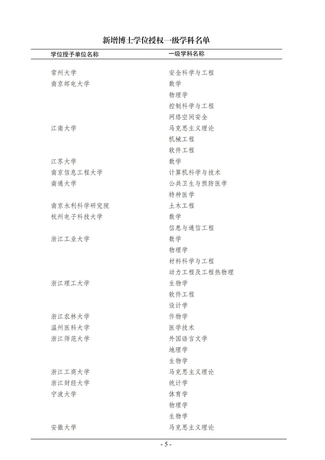 官宣！2020年审核增列博士、硕士学位授权点名单公布