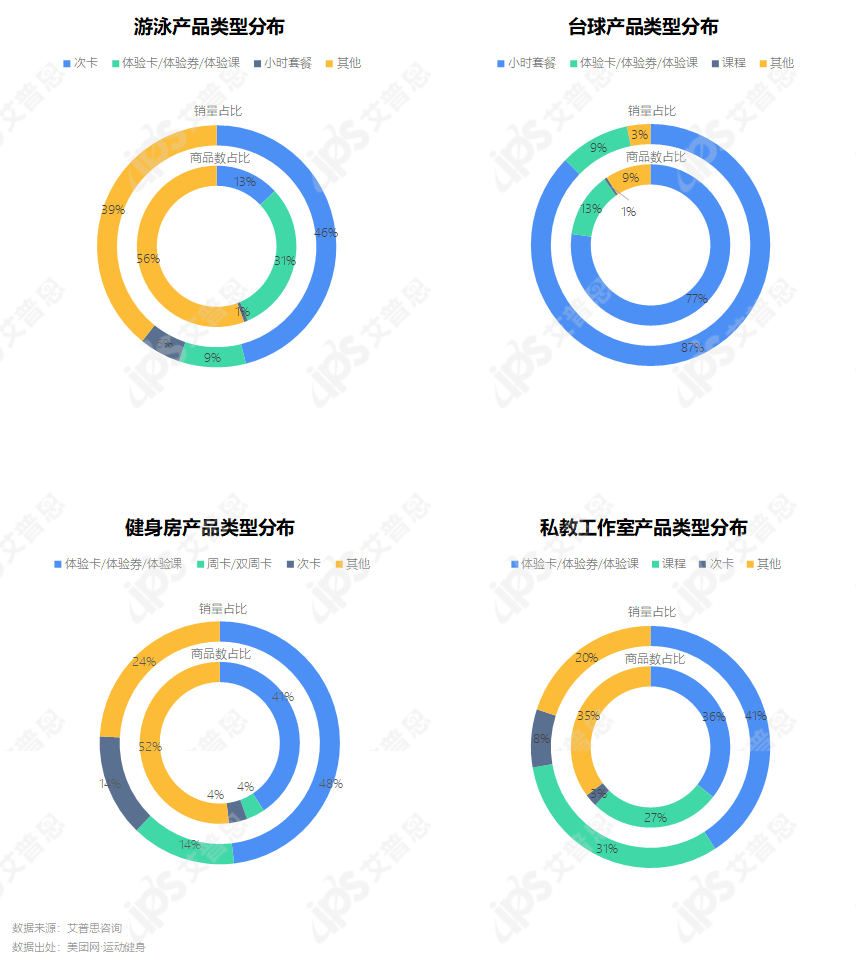 洞察 | 全国运动健身消费场所洞察报告