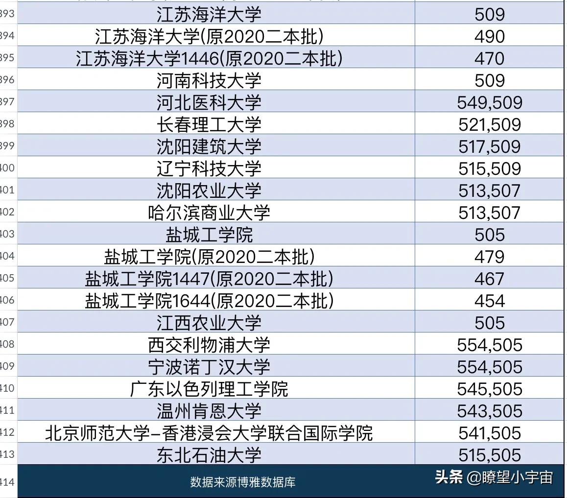 2021年全国三百多所高校在江苏招生投档线权威预测出炉，建议收藏