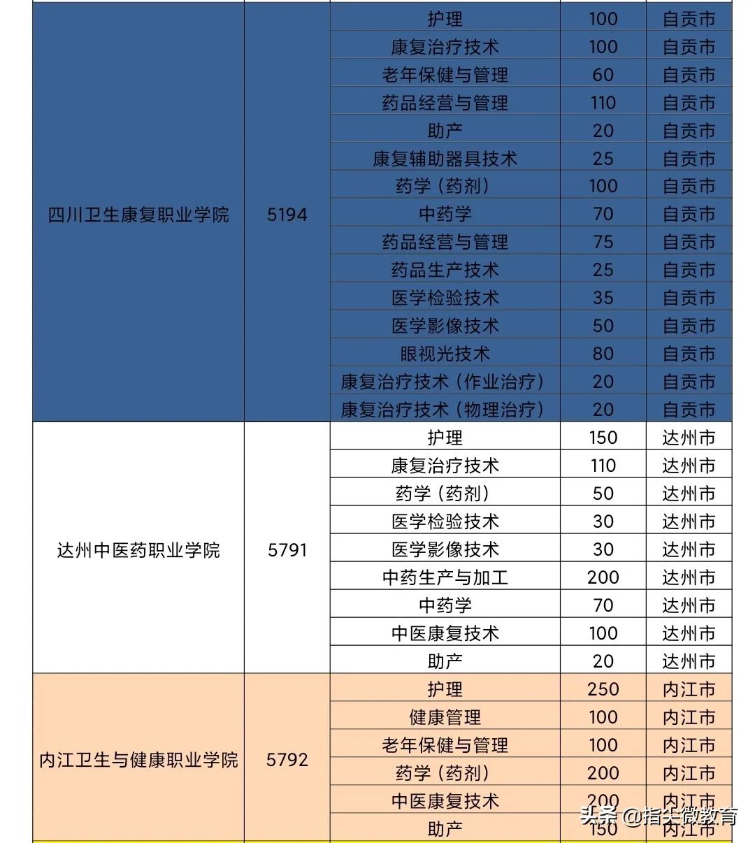 单招指南：2021年四川省医药卫生类单招择校看这里↓