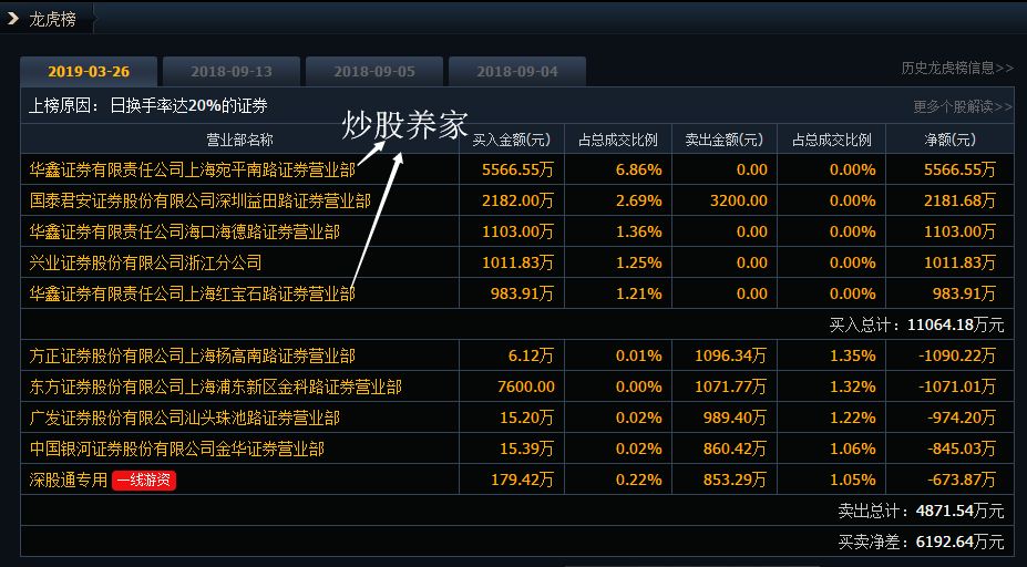 赵老哥锁仓易世达16%大面，炒股养家被套中国应急6700万；