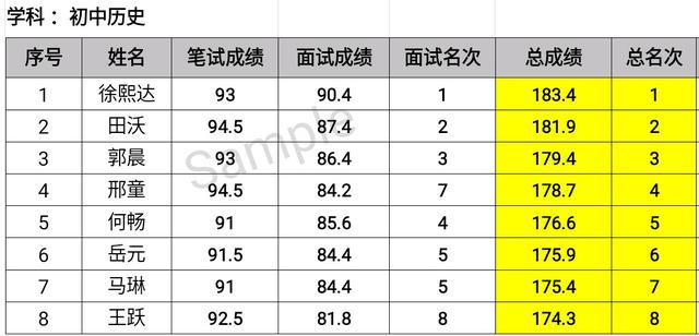 热点关注！2019葫芦市龙港区公开招聘教师面试成绩及排名！