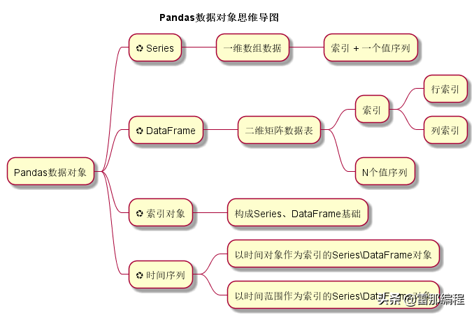 使用Python数据处理，梳理Pandas数据对象思维导图