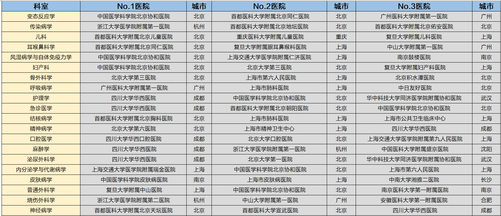 各地区专科top3医院情况