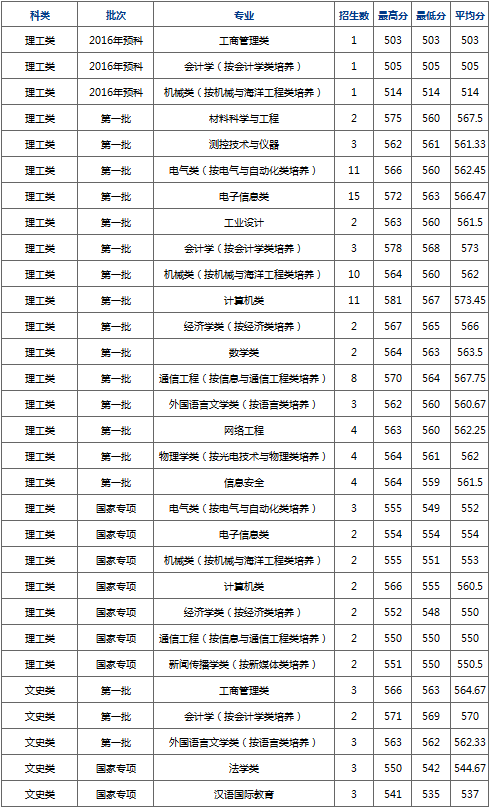 杭州电子科技大学2017部分省市录取分数