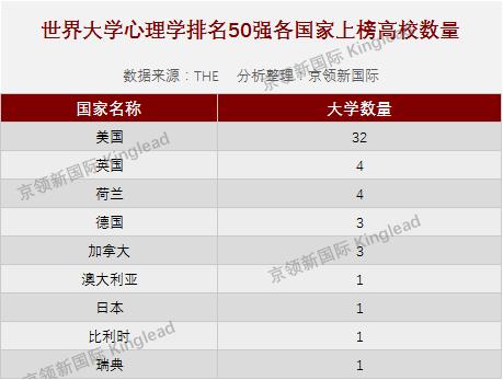 世界大学心理学排名50强上榜高校数量：英、荷并列第2，美国第一