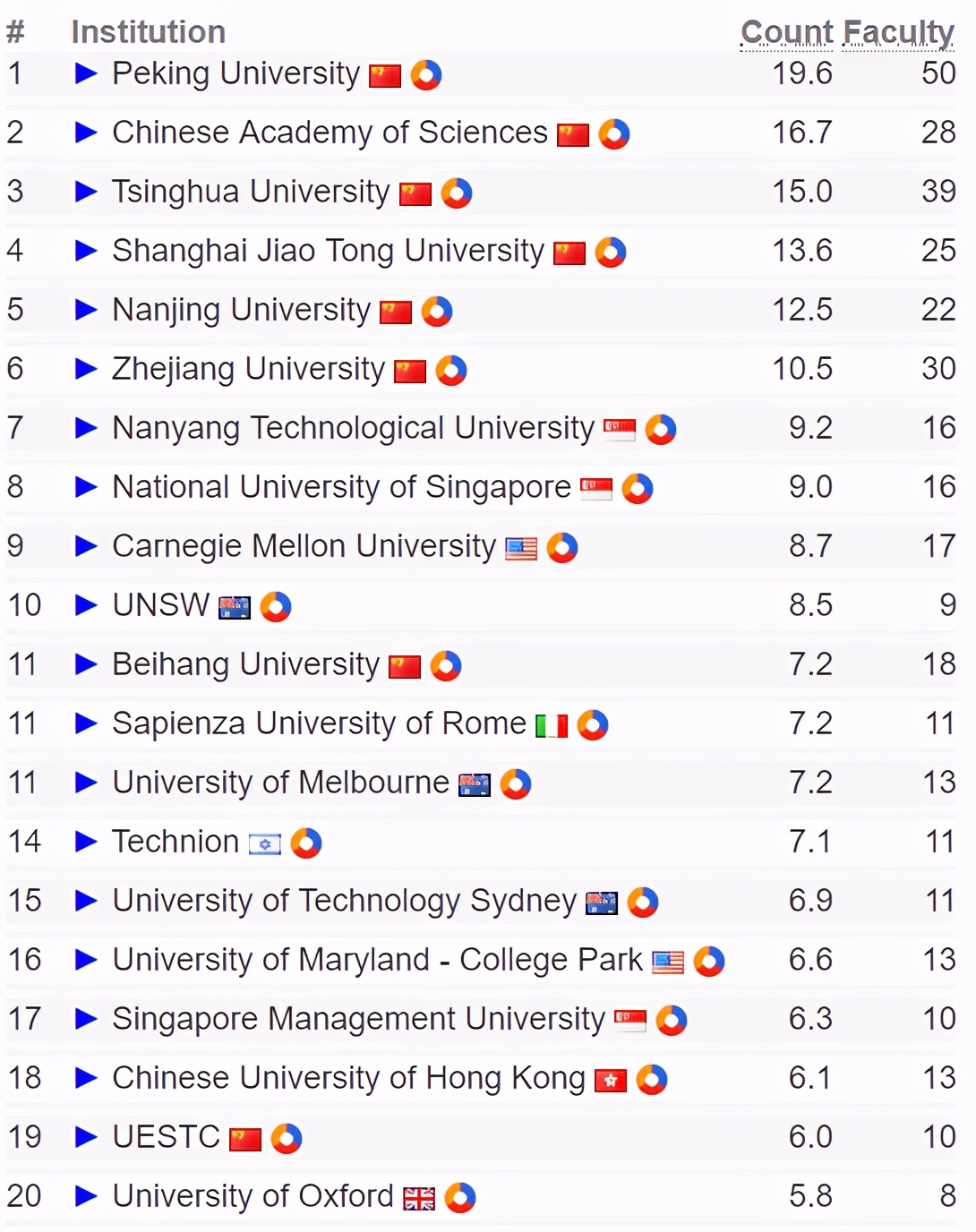 CS专业世界高校排名出炉，中国大学强势霸榜
