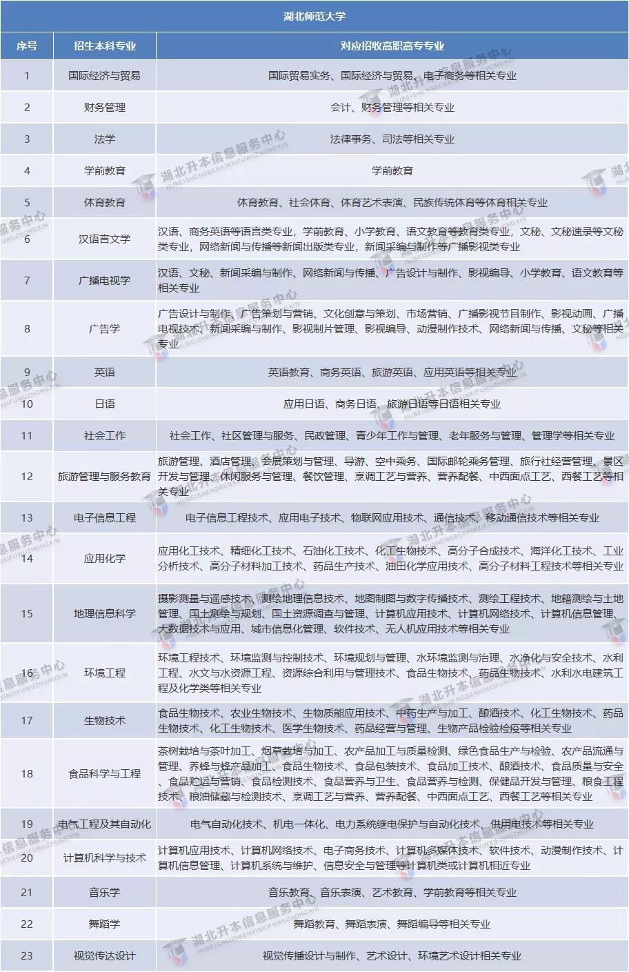 2021年普通专升本公办院校「招生专业对照表」汇总，跨专业必看