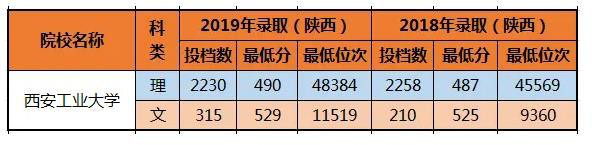 最全！陕西 23 所一本高校大盘点！附王牌专业推荐及最新录取线