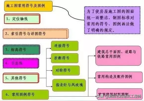 「施工技术」建筑施工图常用符号和图例的含义,图文并茂,请收藏