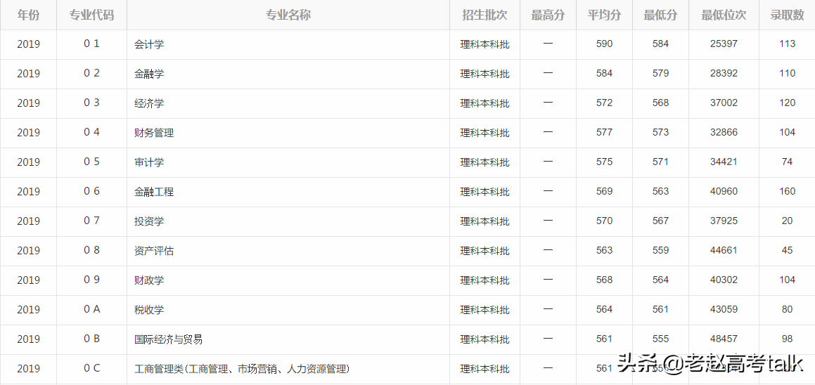 山东财经大学2019年专业分数线和招生计划数值得关注
