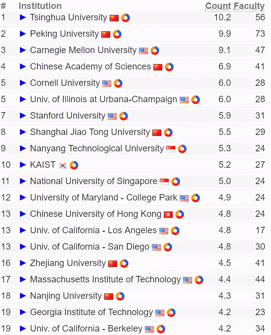 CS专业世界高校排名出炉，中国大学强势霸榜