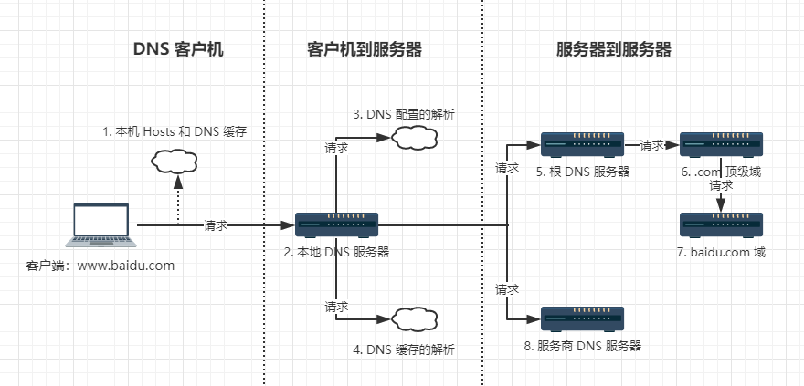 从安全的角度看待DNS