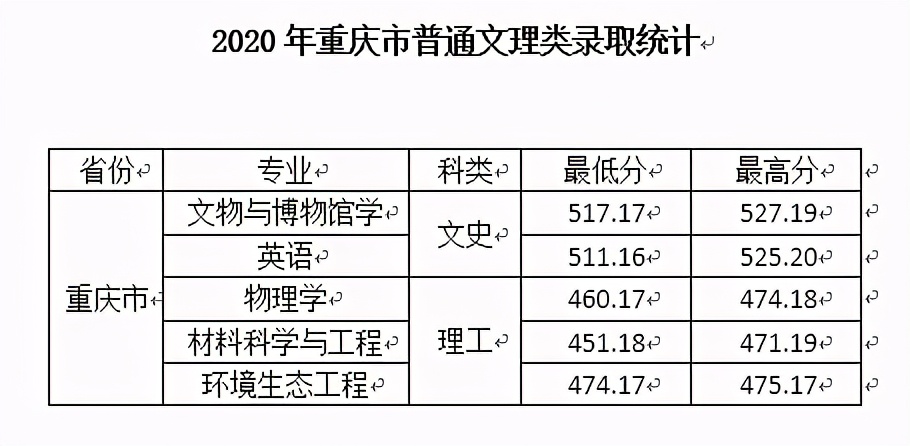 西安文理学院2020年在全国各招生省市内分专业录取分数！含艺体类
