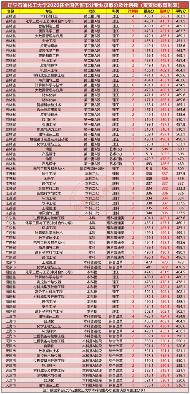 辽宁石油化工大学2020年在各招生省市内分专业录取分数及人数汇总