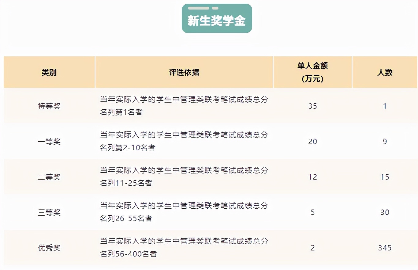 研公子考研：MBA认证难度及申请时长对比