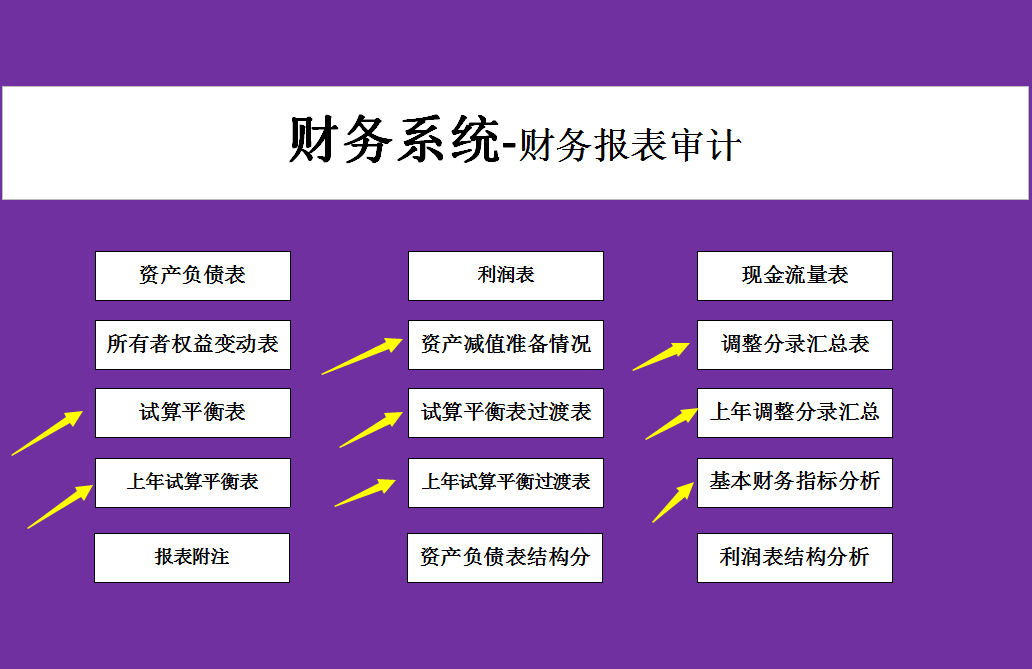 报表审计,报表审计的重点和难点是什么