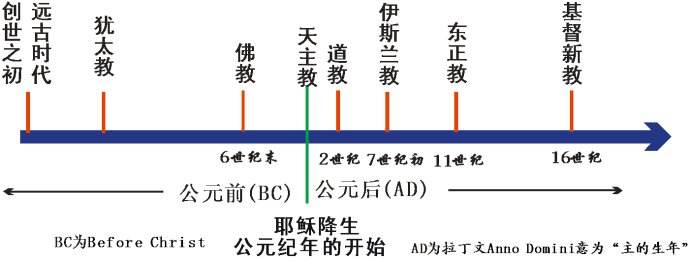 怎样正确区分天主教和新教呢？这个大神做出了很好的回答。