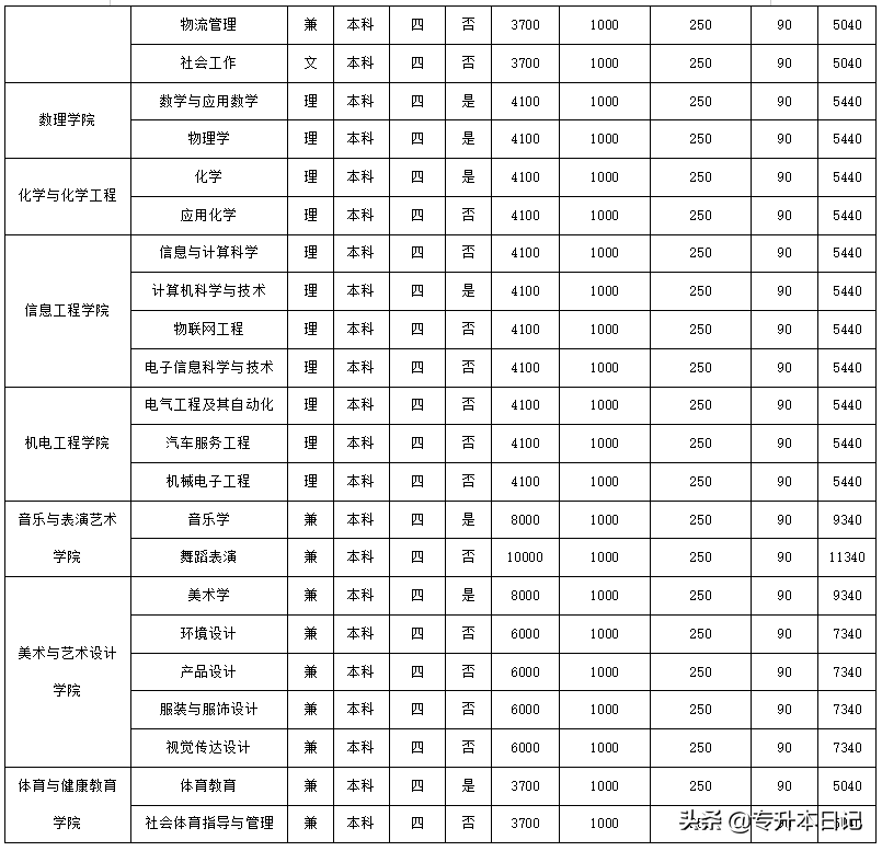 2020年四川专升本5所院校招生简章汇总