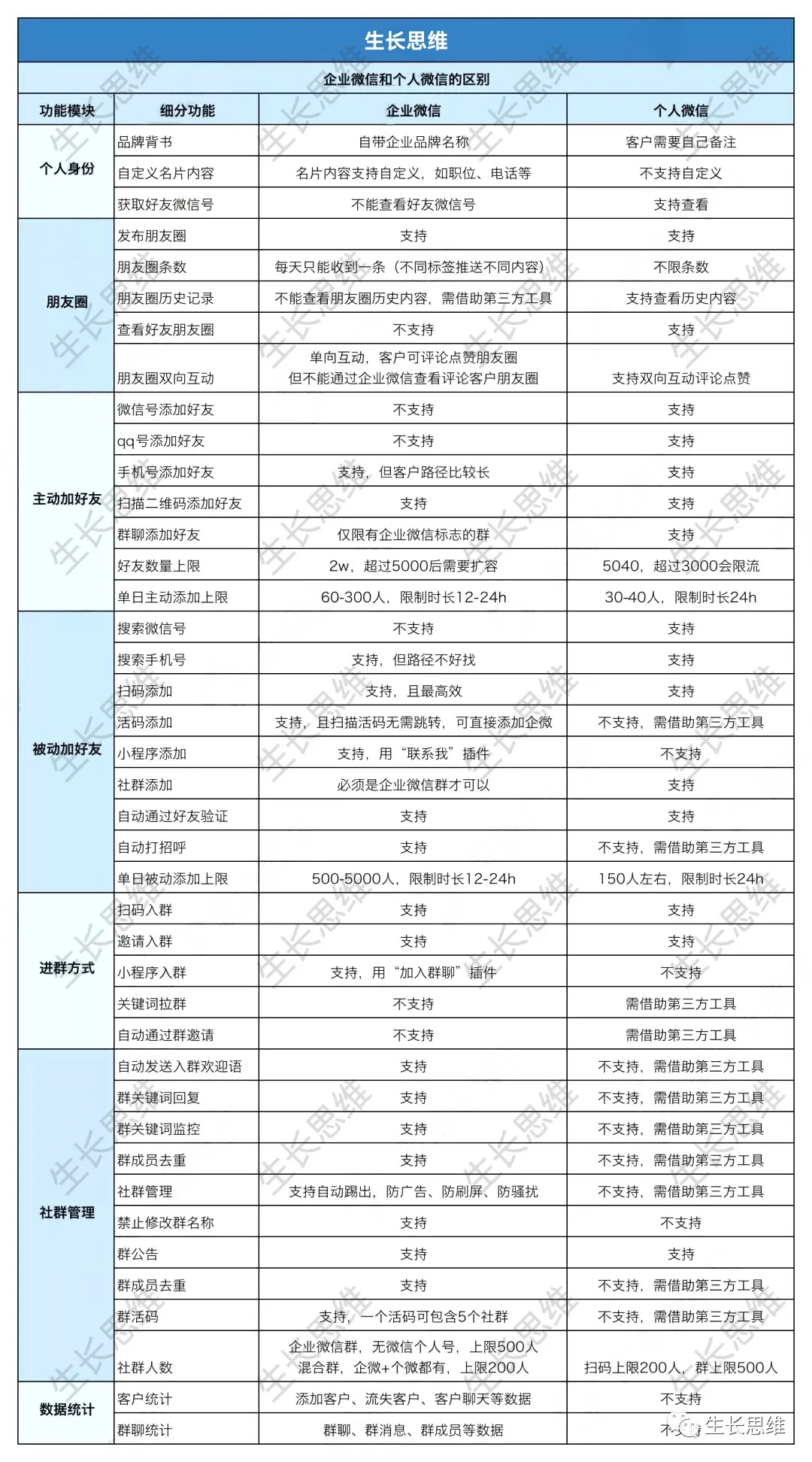 企业微信：“养号、防封、加粉”全干货？