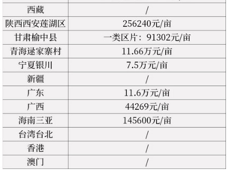 土地征收时要注意哪些问题？2020年各地区征地补偿标准