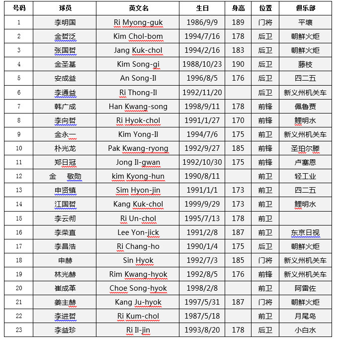 朝鲜vs卡塔尔前瞻(朝鲜VS卡塔尔前瞻：朝鲜必须放手一搏；西亚劲旅盼提前出线)