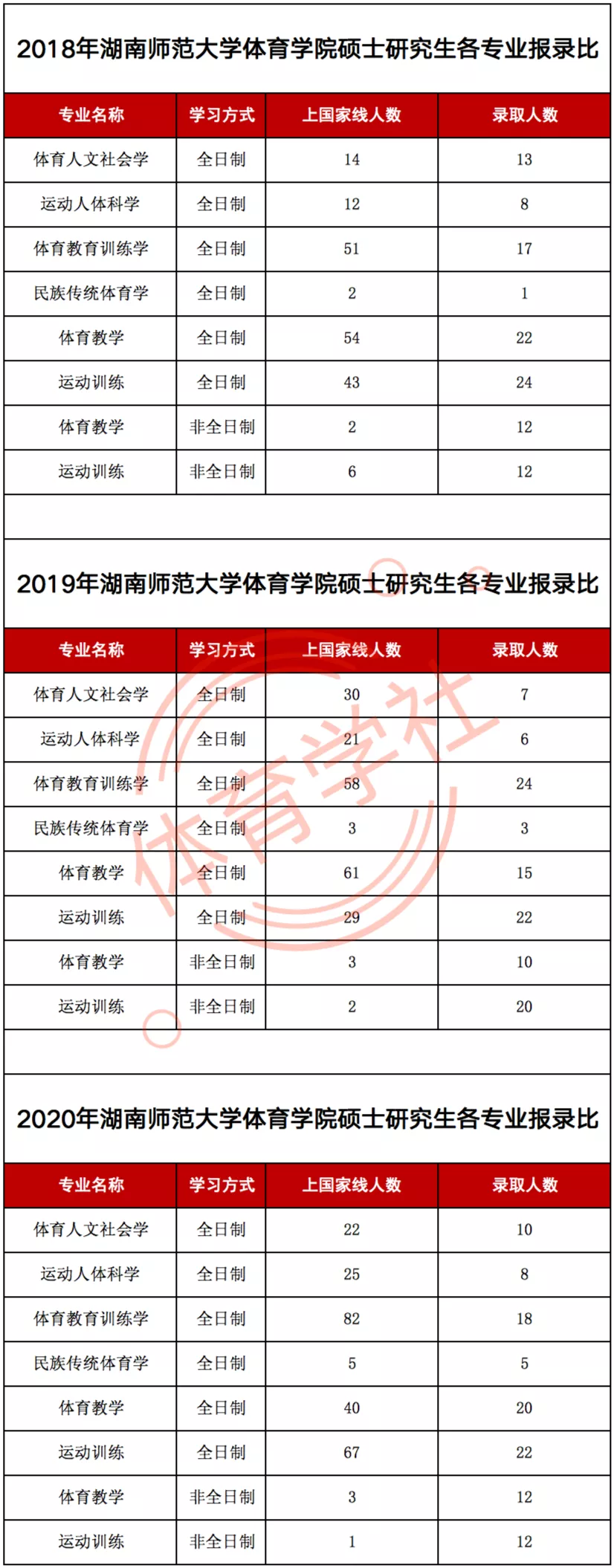 2022体育考研推荐院校之湖南师范大学
